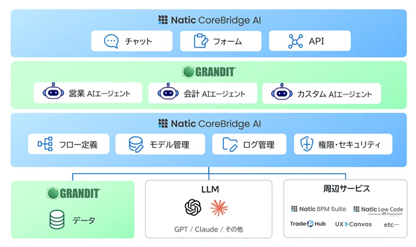 「Natic CoreBridge AI for GRANDIT」によるERPとAIエージェントの連携イメージ