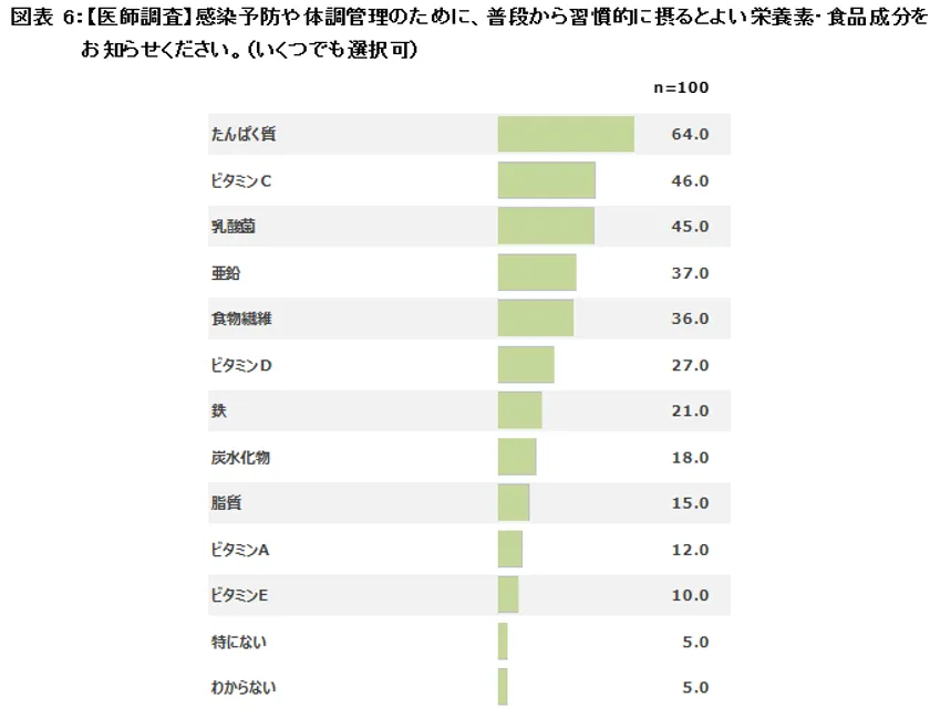 図表6：【医師調査】