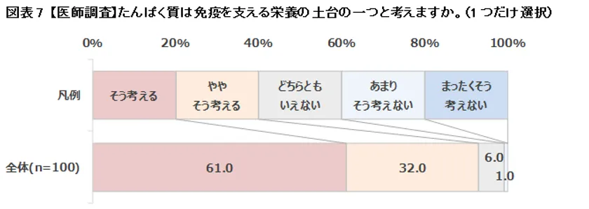 図表7 【医師調査】