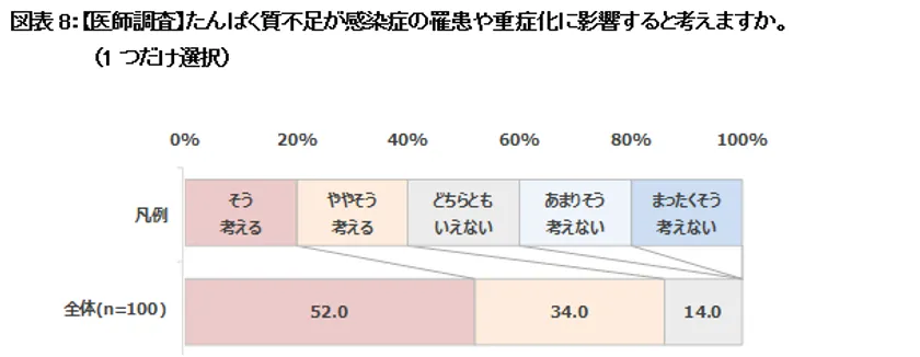 図表8:【医師調査】