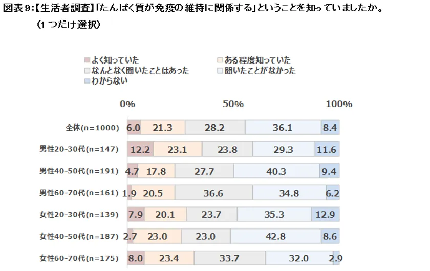 図表9:【生活者調査】