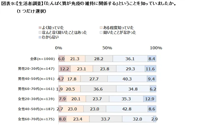 図表9:【生活者調査】