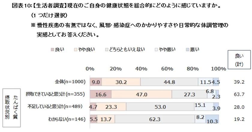 図表10：【生活者調査】