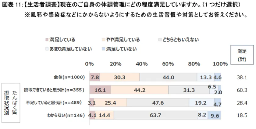 図表11：【生活者調査】