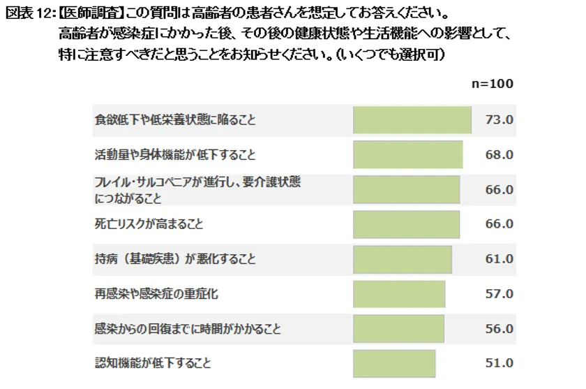 図表12：【医師調査】