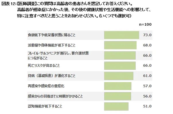 図表12:【医師調査】