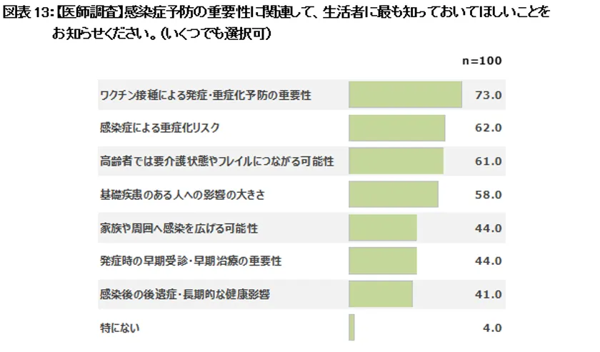 図表13：【医師調査】