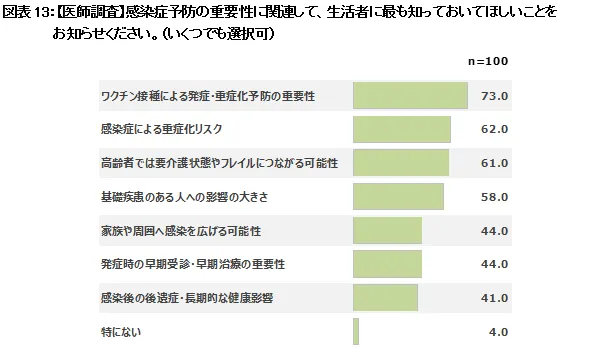 図表13:【医師調査】