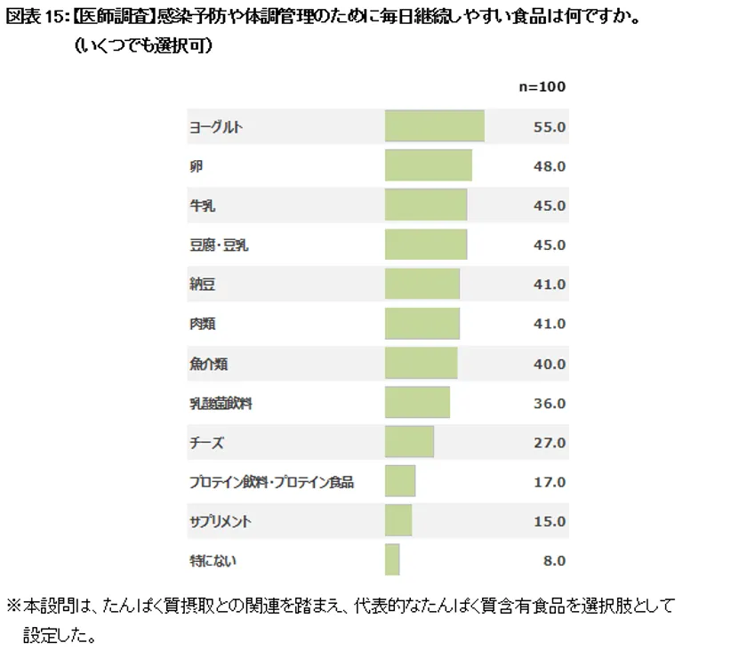 図表15：【医師調査】