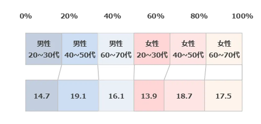 性年代