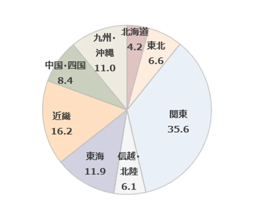 居住地域