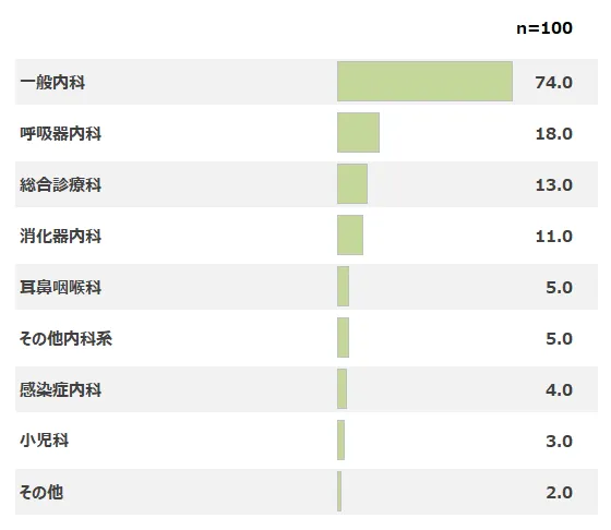 担当診療科