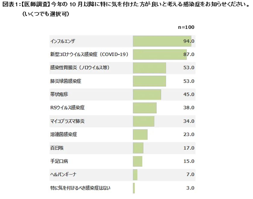 図表1：【医師調査】