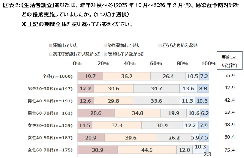 図表2：【生活者調査】