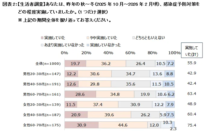 図表2:【生活者調査】