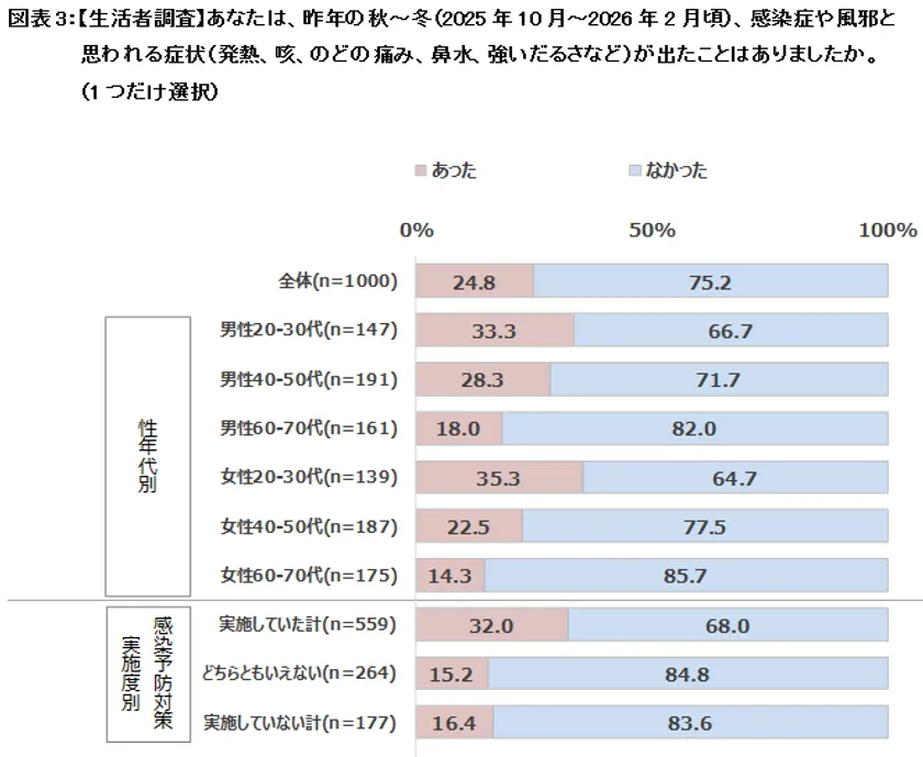 図表3:【生活者調査】