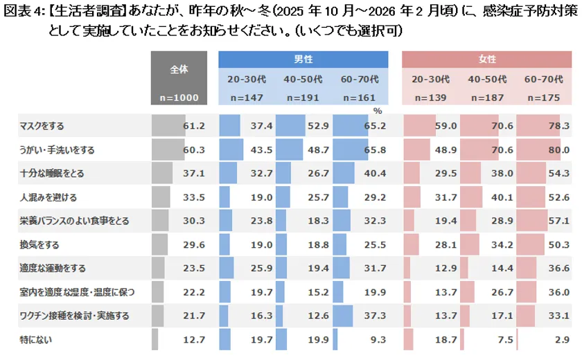 図表4：【生活者調査】