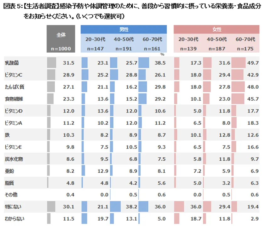 図表5：【生活者調査】