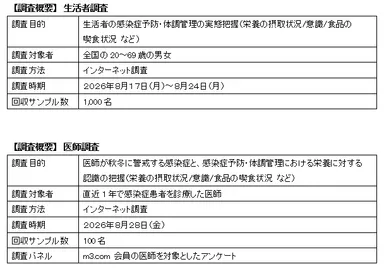 調査概要