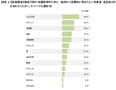 図表6：【医師調査】