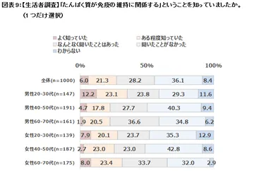 図表9：【生活者調査】