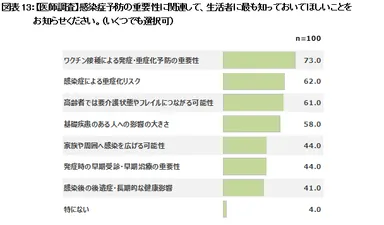 図表13：【医師調査】