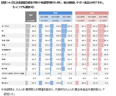 図表14：【生活者調査】