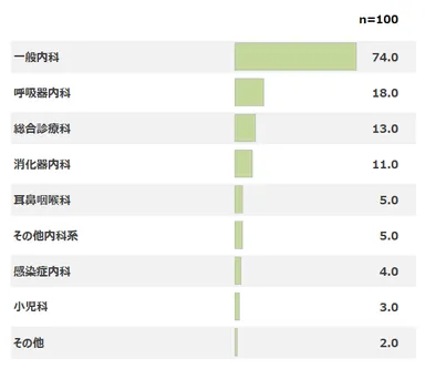 担当診療科