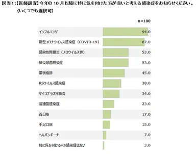 図表1：【医師調査】