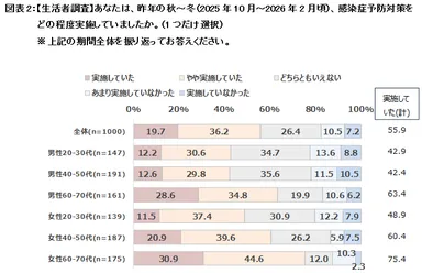 図表2：【生活者調査】