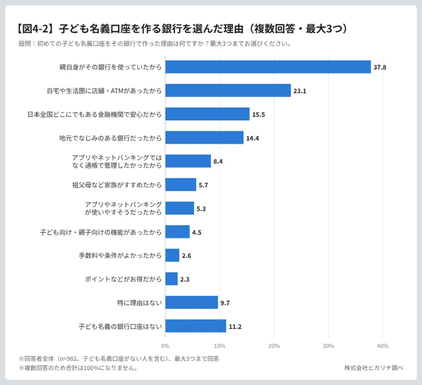 子どもの銀行口座選定理由