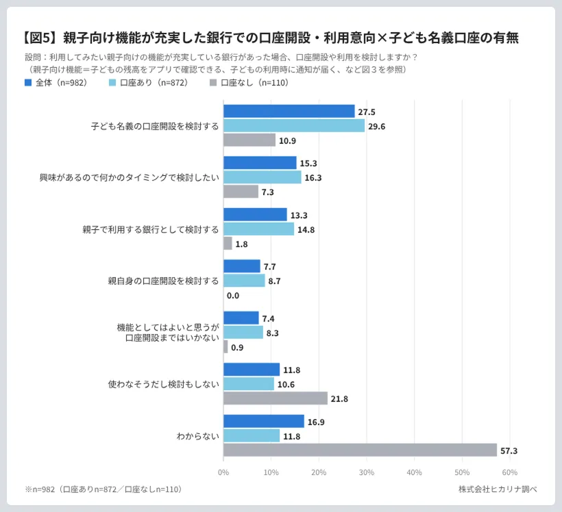 親子向け機能が充実した銀行があったら利用したいか