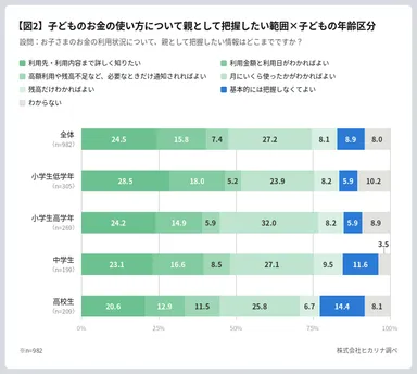 年齢別子どものお金の使い方における親の把握範囲について