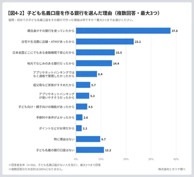 子どもの銀行口座選定理由