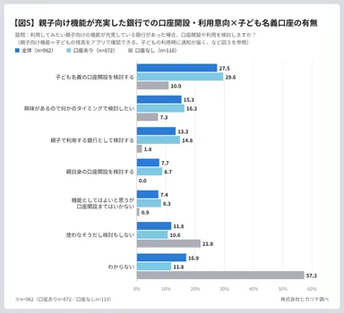 親子向け機能が充実した銀行があったら利用したいか