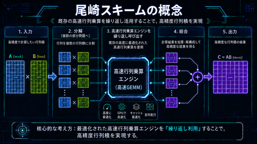 芝浦工業大学・尾崎教授の計算アルゴリズムを
NVIDIAが新たに採用