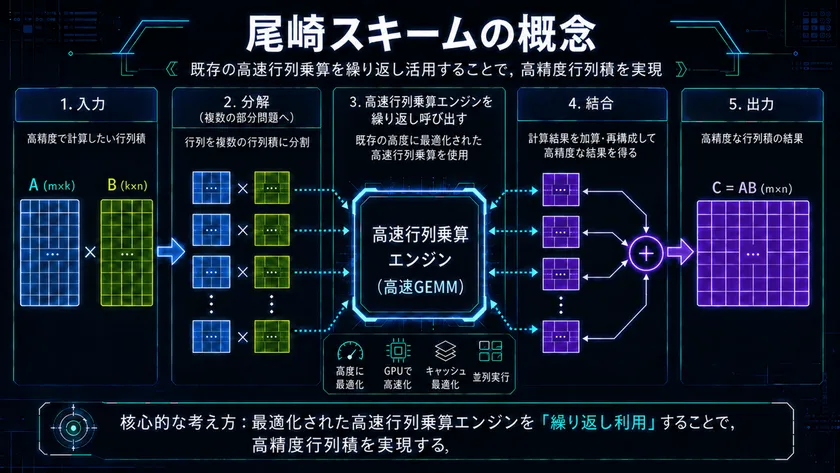 尾崎スキーム(Ozaki Scheme)の概念