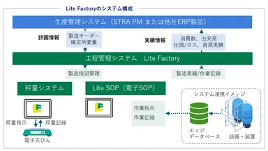Lite Factory システム構成イメージ