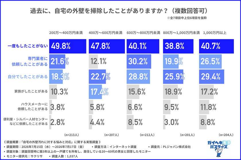 【1時間50mm以上の大雨は約40年前の1.5倍】
「自宅の外壁汚れに対する悩みと対応」に関する実態調査実施