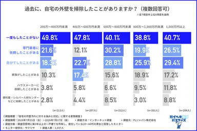 自宅の外壁汚れに関する調査結果