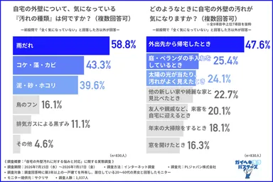 外壁掃除の経験に関する調査結果
