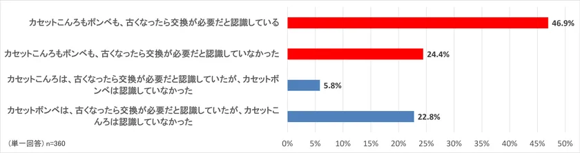 (質問)カセットこんろとボンベは、古くなったら交換の必要があることを認識していますか?