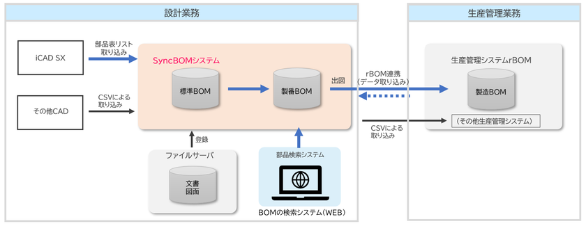 DAIKO XTECH株式会社　
設計部品表管理システム「SyncBOM」の販売を開始
