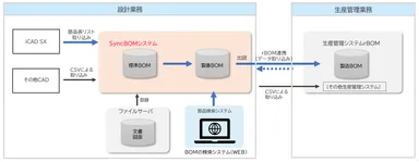 SyncBOMシステム概念図