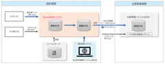 SyncBOMシステム概念図