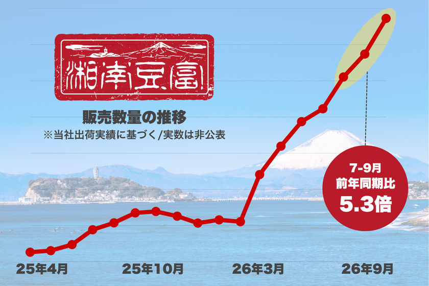 偏食・食べムラの救世主は豆腐?
子育て世代を中心に「大トロとうふ」が人気
湘南豆富の販売数が前年同期比5.3倍に伸長