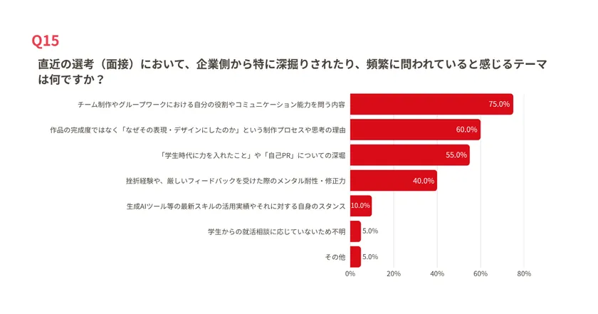 企業から深掘りされたり、頻繁に問われた質問