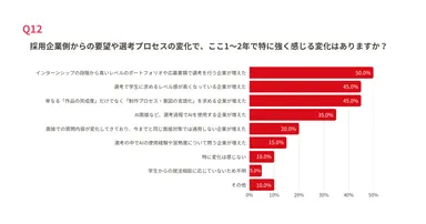 採用企業側からの要望や選考プロセスの変化について