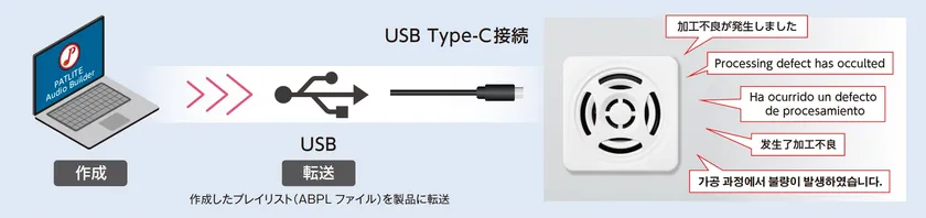 USBType-C転送に対応