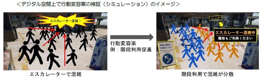 ～近鉄と奈良先端大の包括連携に基づく共同研究～
「駅施設における安全確保と混雑緩和に向けたデジタル空間上での人流シミュレーションと分析」を開始
